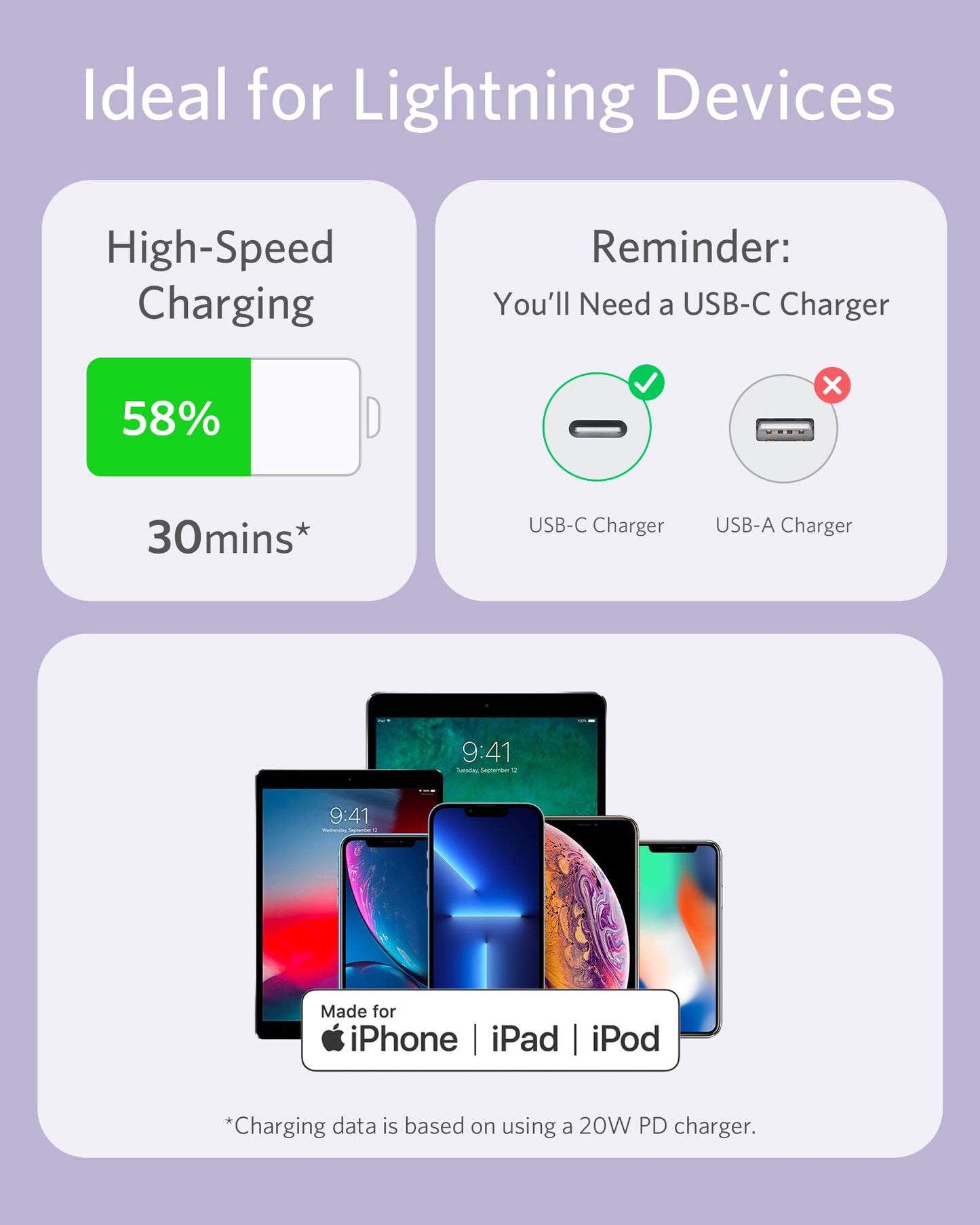 Infographic for Lightning devices: The Anker 641 USB-C to Lightning Cable (Flow, Silicone) by Anker delivers high-speed charging (58% in 30 mins*), reminds you to use a USB-C charger, highlights iPad/iPhone compatibility, and features the MFi certification badge.