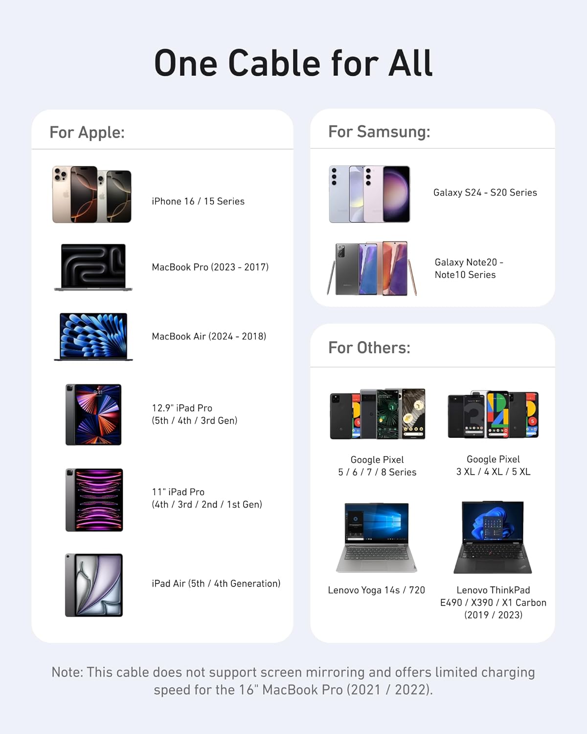 Infographic titled "One Cable for All" shows the Anker 643 USB-C to USB-C Cable (Flow, Silicone) compatible with Apple, Samsung, Google Pixel, and Lenovo devices—noting some features and speeds may be limited.