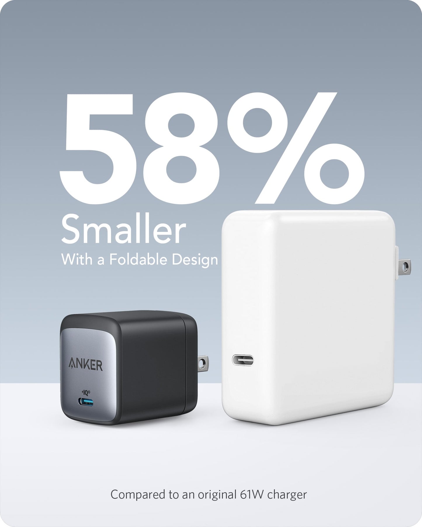 The compact, black Anker 715 Charger (Nano II 65W) with fast charging and a foldable plug is shown beside a larger, white charger. Bold text above states “58% Smaller With a Foldable Design” and below says, “Compared to an original 61W charger.”.