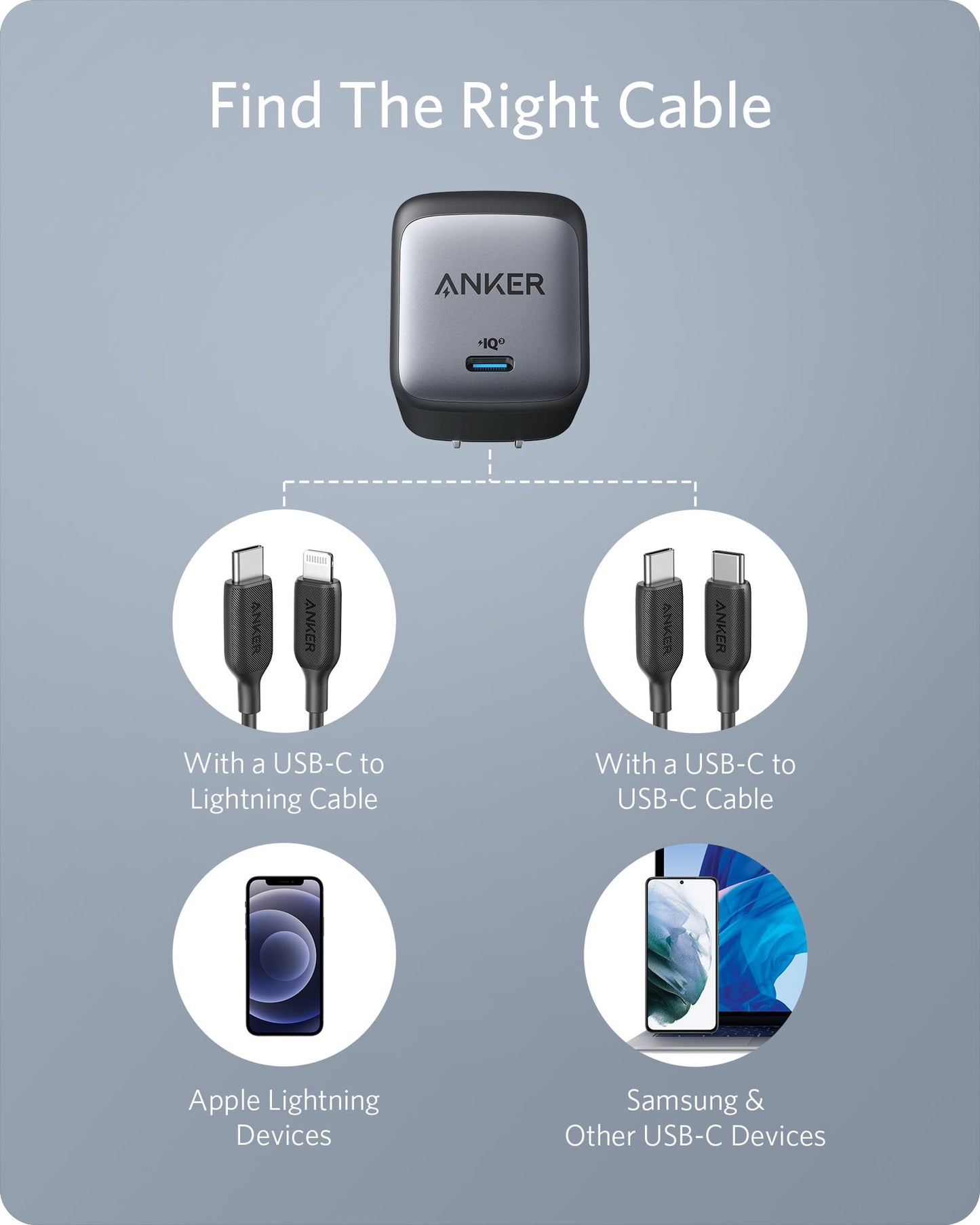 A graphic titled "Find The Right Cable" shows the Anker 715 Charger (Nano II 65W) with GaN II tech, guiding users to fast charge Apple devices via USB-C to Lightning, or Samsung/USB-C devices via USB-C to USB-C cables, with icons and images.