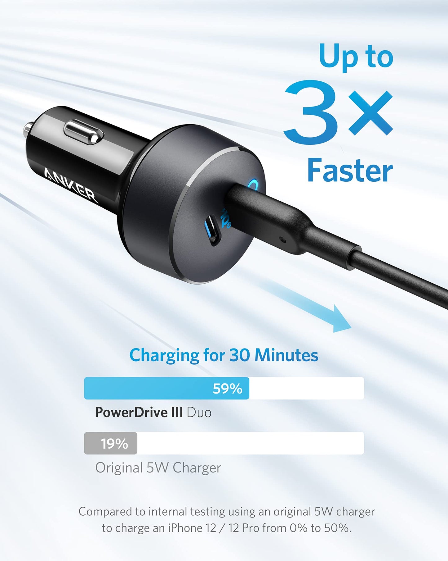 An Anker <b>PowerDrive III</b> Duo USB-C Car Charger in black is shown charging with a cable. Text reads "Up to 3x Faster." A bar graph compares iPhone 12 charging: 59% in 30 mins vs. 19% with a standard 5W charger.