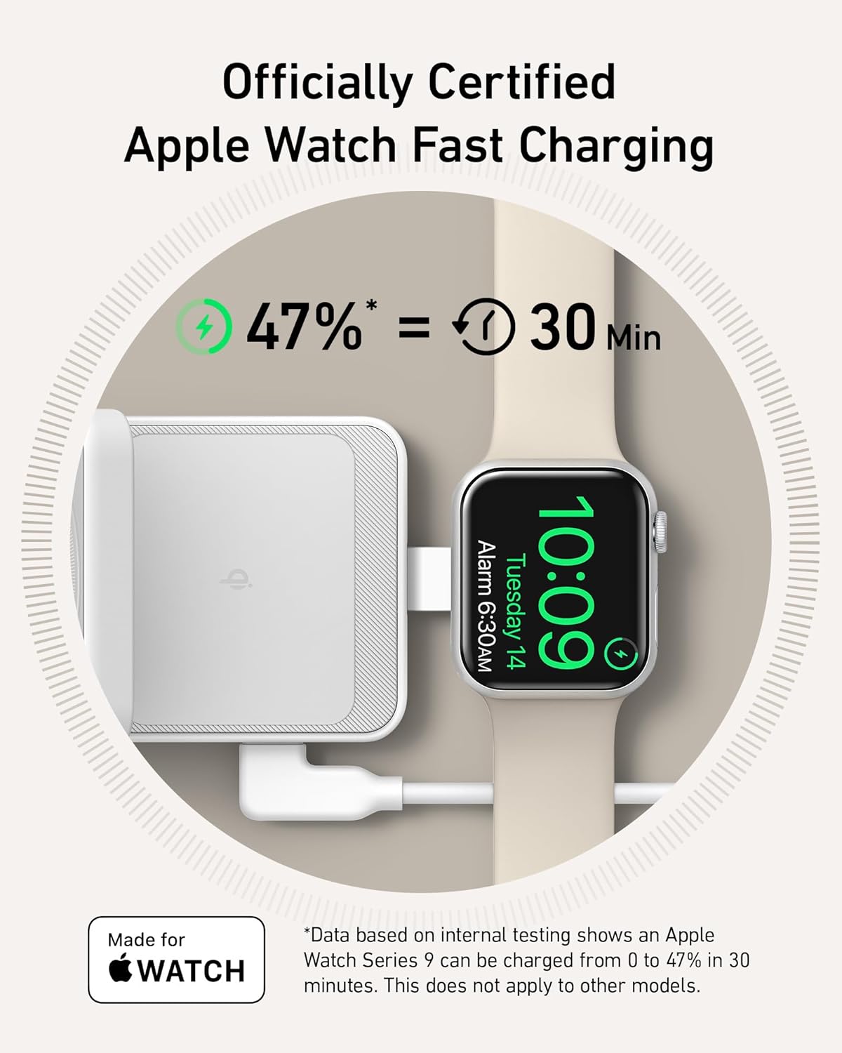 A beige Apple Watch shows 47% at 10:09 AM, charging on the Anker MagGo Wireless Charging Station (Foldable 3-in-1) by Anker. Square white charger is plugged in. Text above reads Officially Certified Apple Watch Fast Charging; fine print notes Series 9 speed.