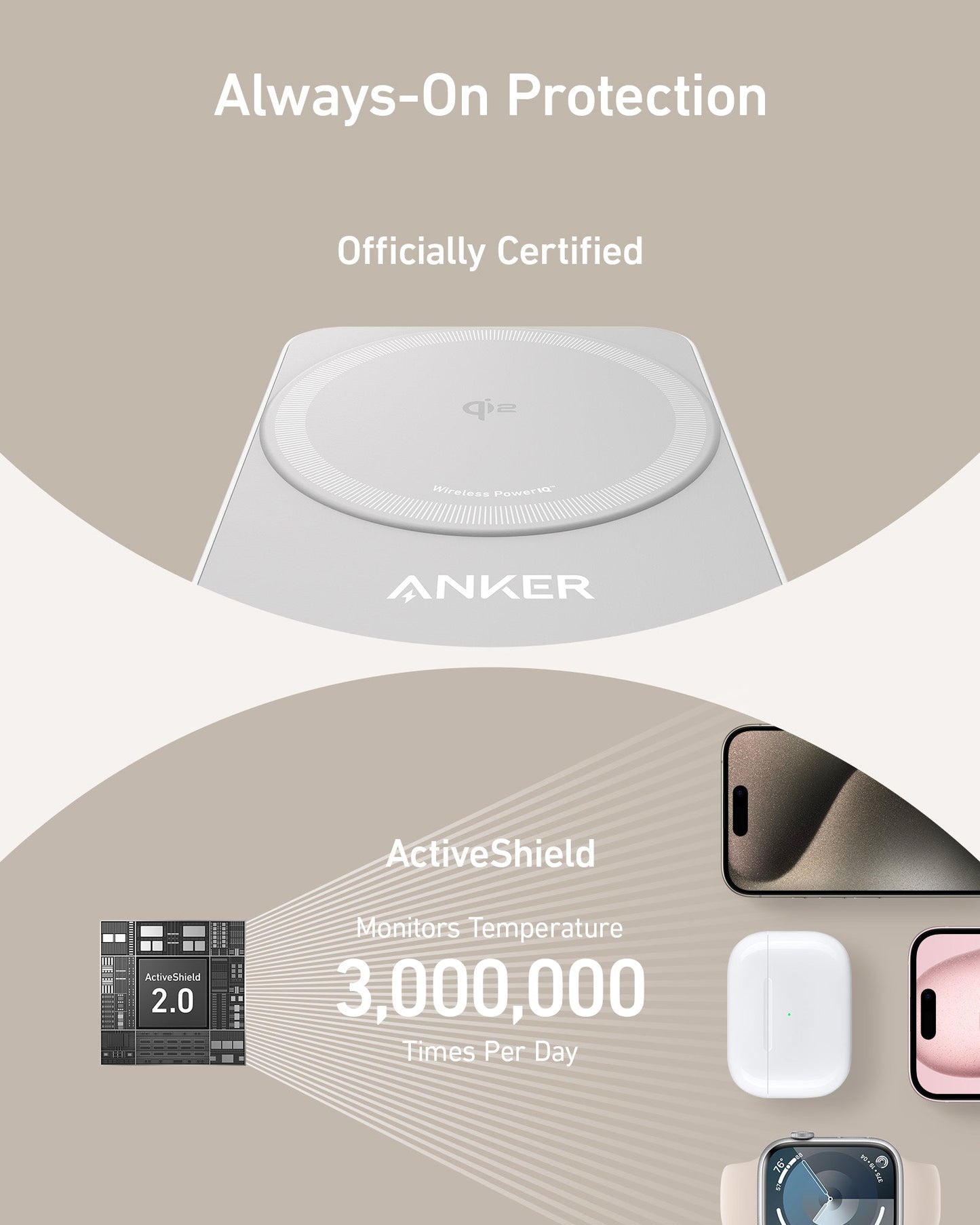 A promotional graphic for the Anker MagGo Wireless Charging Station (Foldable 3-in-1) features a white MagSafe-compatible pad labeled Anker and highlights Always-On Protection, Official Certification, and ActiveShield monitoring with relevant icons.