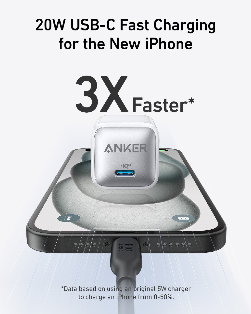A silver Anker Nano Charger (20W) by Anker rests on a new iPhone with its cable plugged in. Bold text states: 20W USB-C Fast Charging—3X Faster* for the New iPhone vs. original 5W charger.