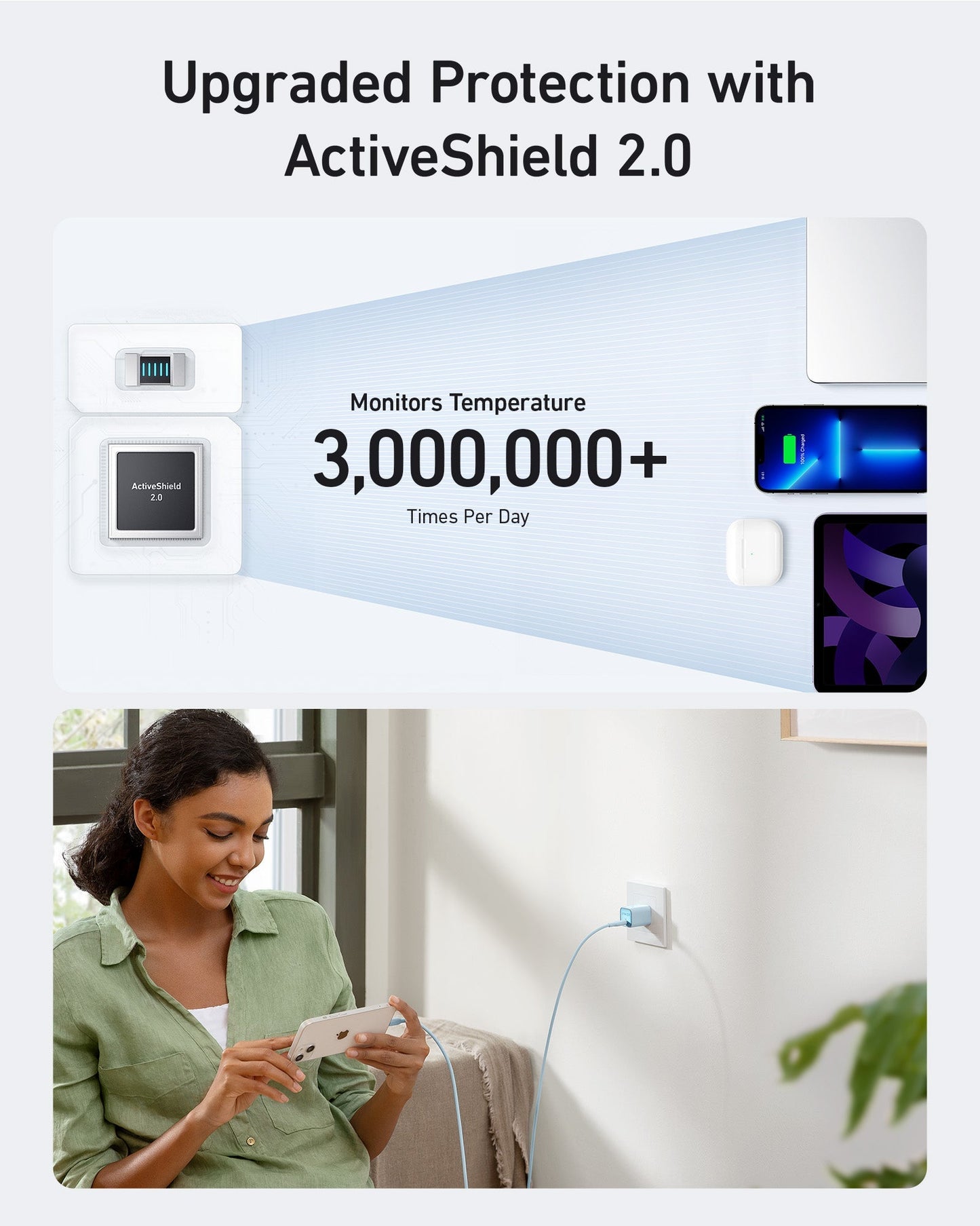 A graphic highlights Upgraded Protection with ActiveShield 2.0 and icons stating, “Monitors Temperature 3,000,000+ Times Per Day.” Below, a woman smiles using her phone as it charges quickly with the Anker Nano Charger (30W) from Anker.