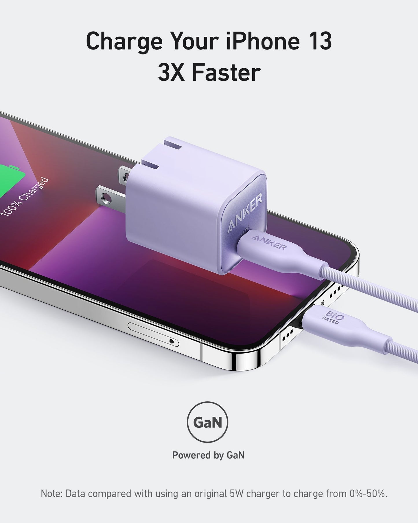 A lavender Anker Nano Charger (30W) and cable power an iPhone 13 lying flat, showing a charging icon. Above, text reads "Charge Your iPhone 13 3X Faster." Below, a GaN charger icon shows its 30W advantage over a standard 5W charger.