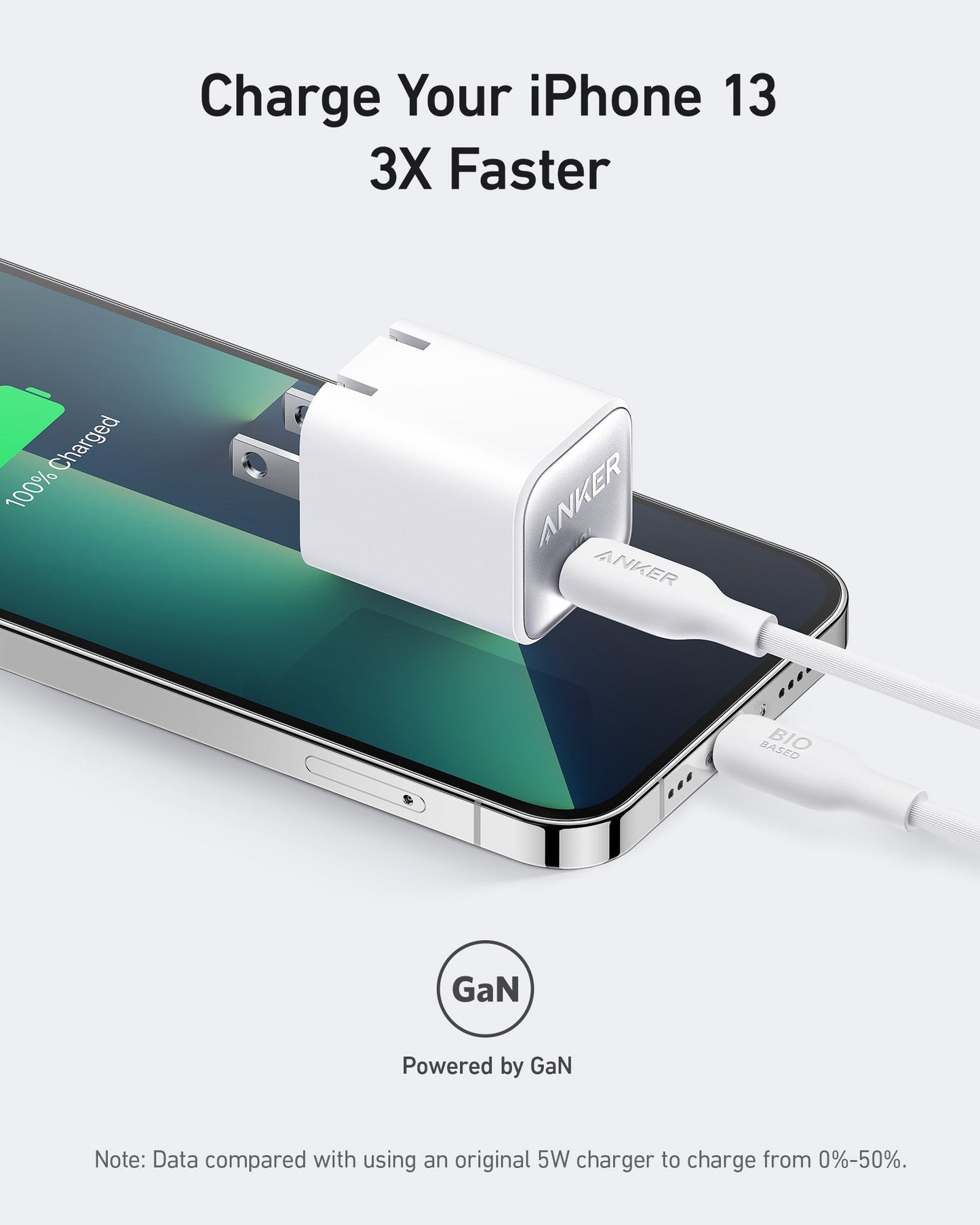 A white Anker Nano Charger (30W) is plugged into an iPhone 13 with a white cable. Above, text reads, “Charge Your iPhone 13 3X Faster.” A “GaN” symbol and “Powered by GaN” highlight its 30W fast charging vs. a standard 5W charger.
