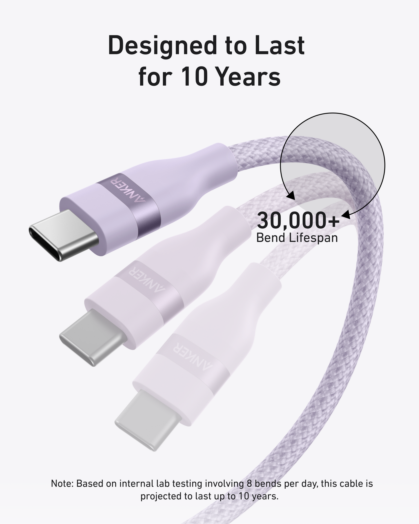 A lavender upcycled-braided Anker USB-C to USB-C cable (3 ft/6 ft, 240W) features three connectors, a 30,000+ bend lifespan, and is “designed to last for 10 years” based on lab tests simulating 8 bends per day.