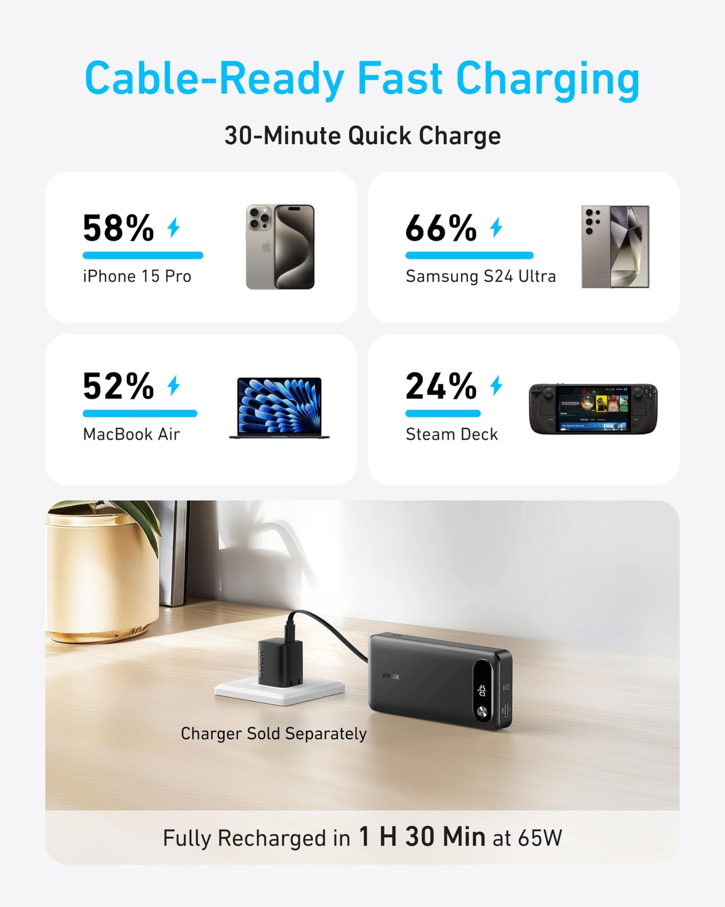 An infographic titled Cable-Ready Fast Charging displays quick charge stats: iPhone 15 Pro 58%, Samsung S24 Ultra 66%, MacBook Air 52%, Steam Deck 24% in 30 mins. Below, the Anker Power Bank (20K, 87W, USB-C) fully recharges devices in 1.5 hrs.
