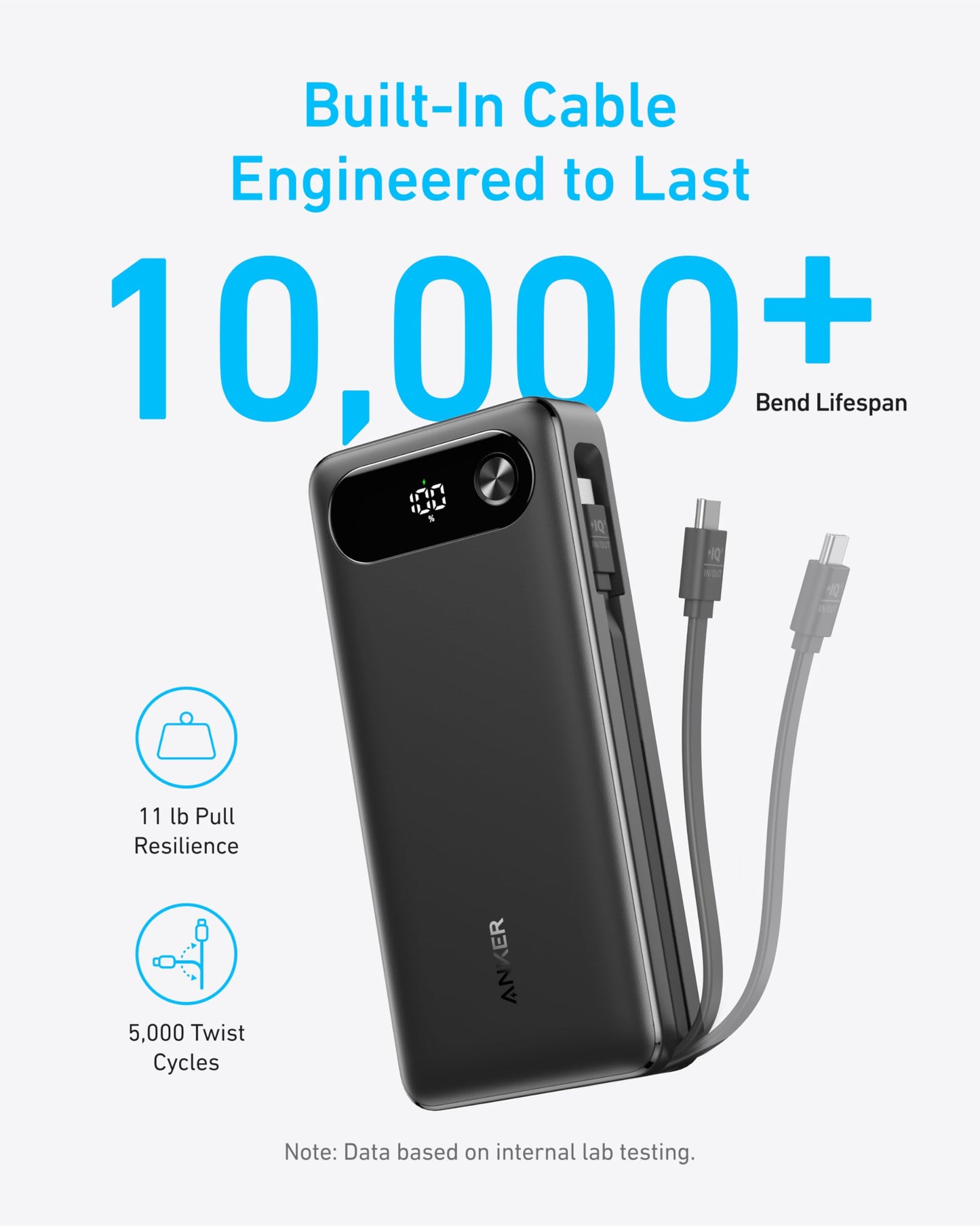 The Anker Power Bank (20K, 87W, Built-In USB-C Cable) in black is shown with a small display. Text highlights its fast charging, 10,000+ cable bends, and 5,000 twist cycles. Blue durability icons appear on a white background with blue/gray text.