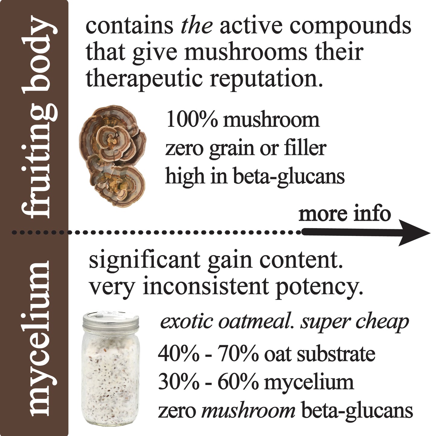 An infographic shows that Roots Apothecary’s adaptive cacao. performance superfood. uses 100% fruiting body mushrooms—rich in beta-glucans and free of fillers—unlike mycelium products, which are mainly oat substrate with inconsistent potency.