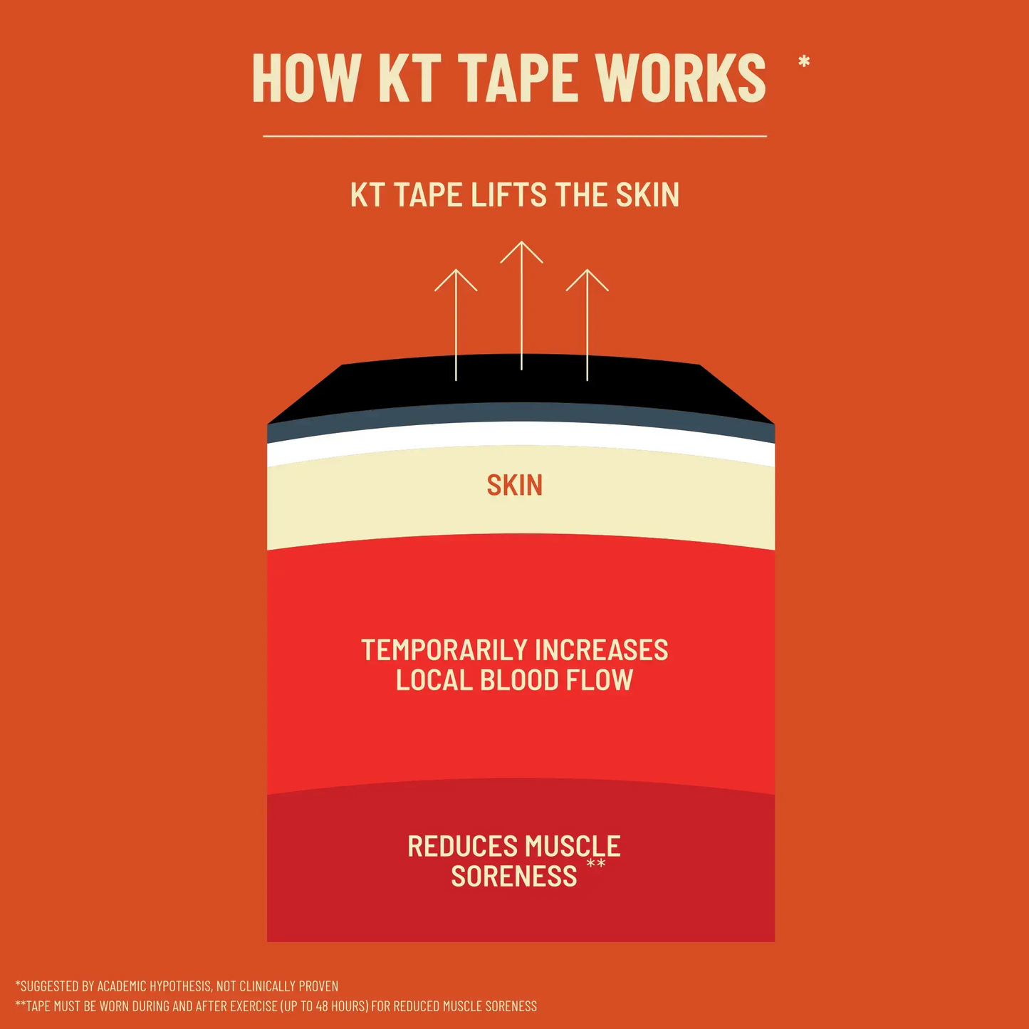 An infographic with a red background titled "How KT Tape Pro® Works" by KT Tape. It shows kinesiology tape lifting skin to boost blood flow and relieve pain. Layers are labeled: skin, increased blood flow, and reduced soreness.