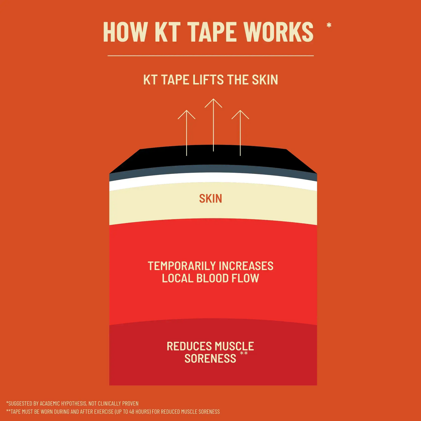 Infographic on an orange background showing how KT Tape Pro® by KT Tape lifts the skin to temporarily boost local blood flow, relieve pain, and reduce muscle soreness. Upward arrows and labeled sections explain the tape’s effects.