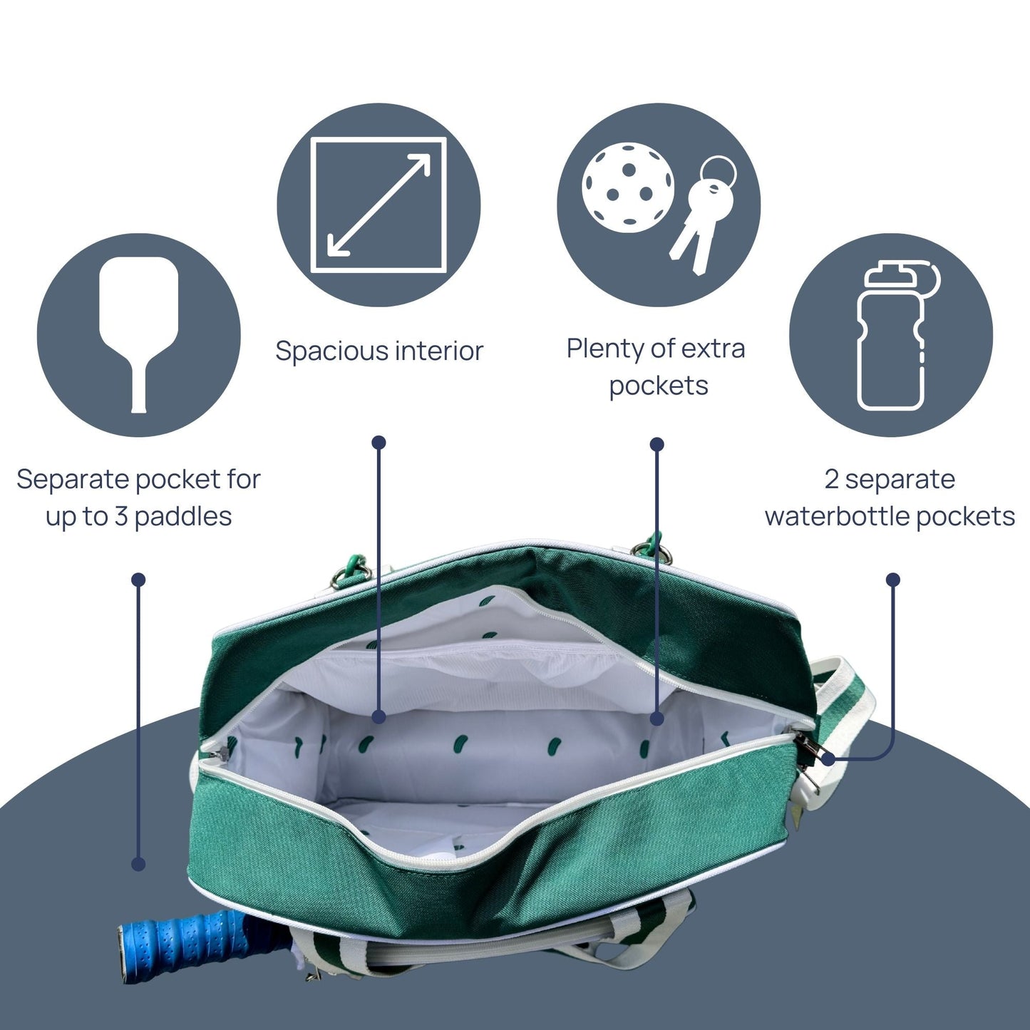 The Fresh Pickle Lola Pickleball Tote Bag is shown open, highlighting its side paddle pocket, spacious interior, multiple small item pockets, and two water bottle pockets, with simple icons illustrating each feature above the bag.