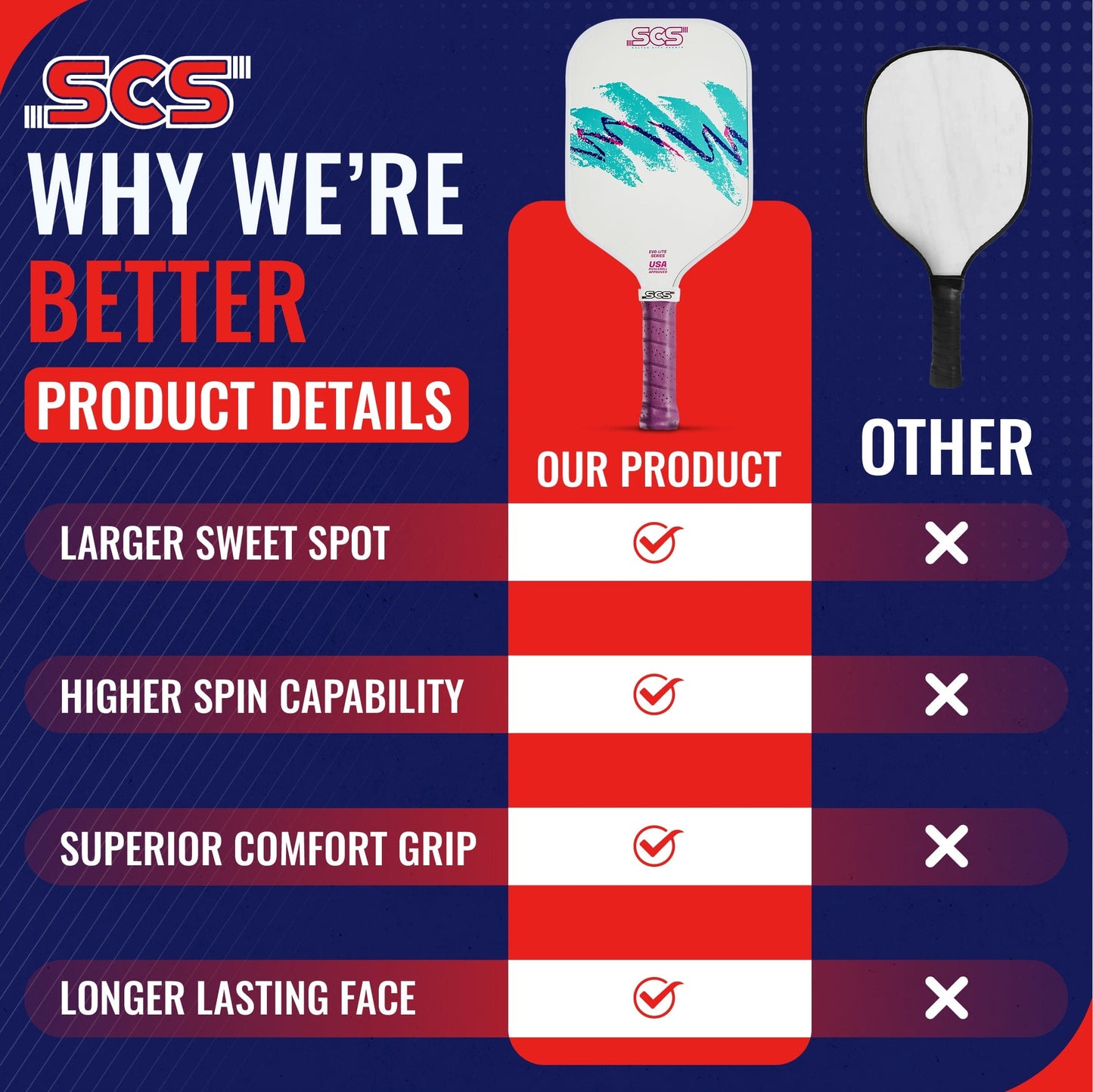 A chart compares Salted City Sports’ Nostalgia | Evo-Lite Series paddle (colorful, red grip, USA Pickleball approved) to a basic black-grip rival—only Evo-Lite offers a larger sweet spot, more spin, better grip, and longer-lasting face.