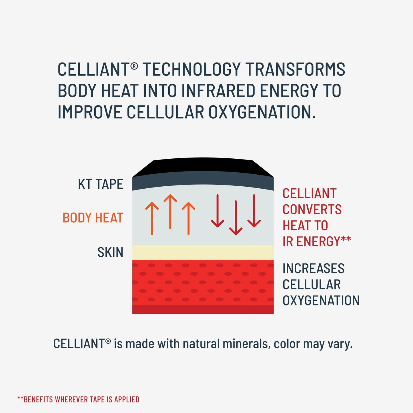 Diagram shows KT Tape Pro Oxygen™ by KT Tape on skin. Body heat passes through tape, where Celliant infrared converts it to energy, boosting cellular oxygenation. Text explains process; asterisks mark benefits. Tape color may vary.