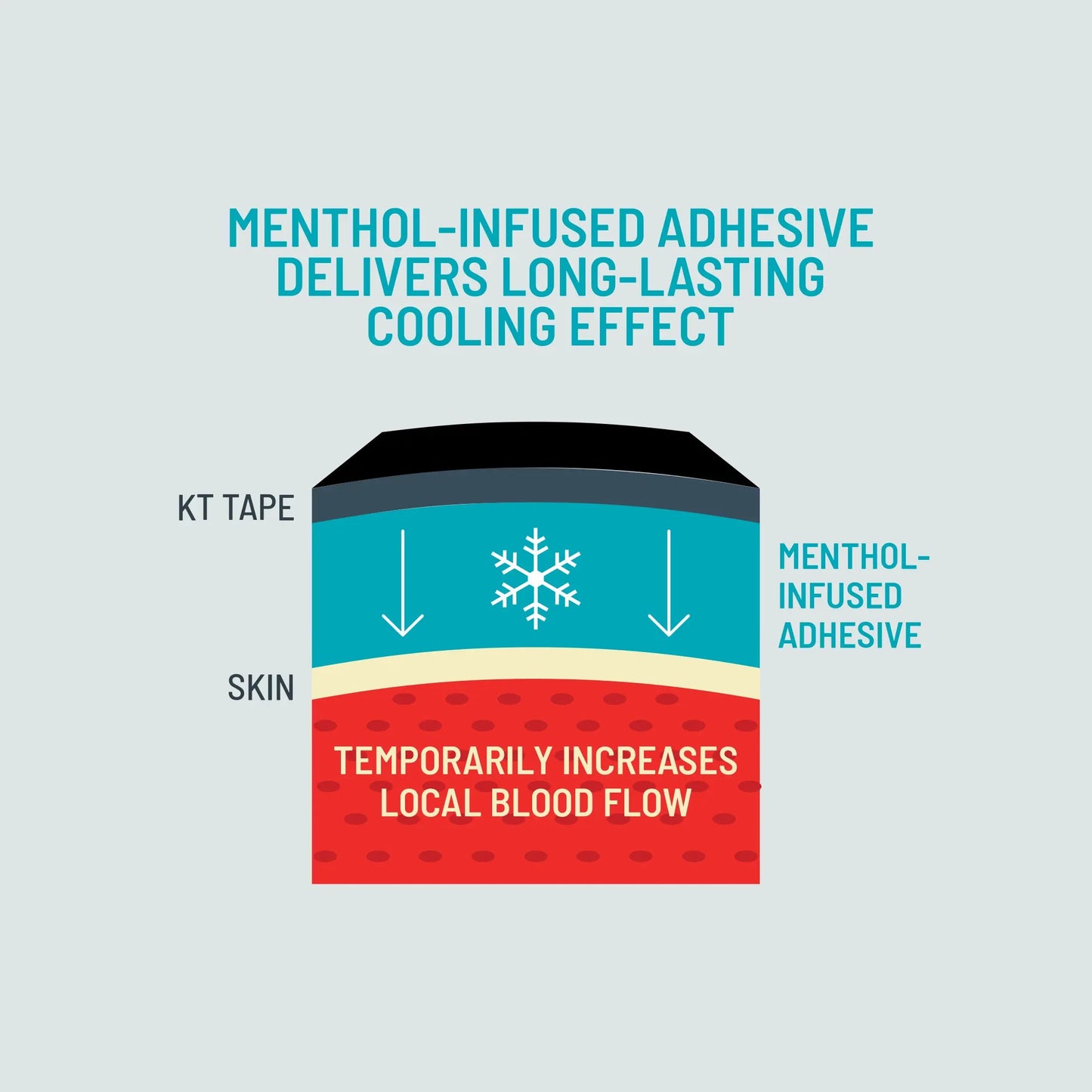 Cross-section diagram of KT Tape Pro Ice™ on skin. The top layer, labeled menthol-infused adhesive, emits downward arrows. A snowflake icon indicates cooling. Red skin below is labeled "Temporarily increases local blood flow for pain relief.