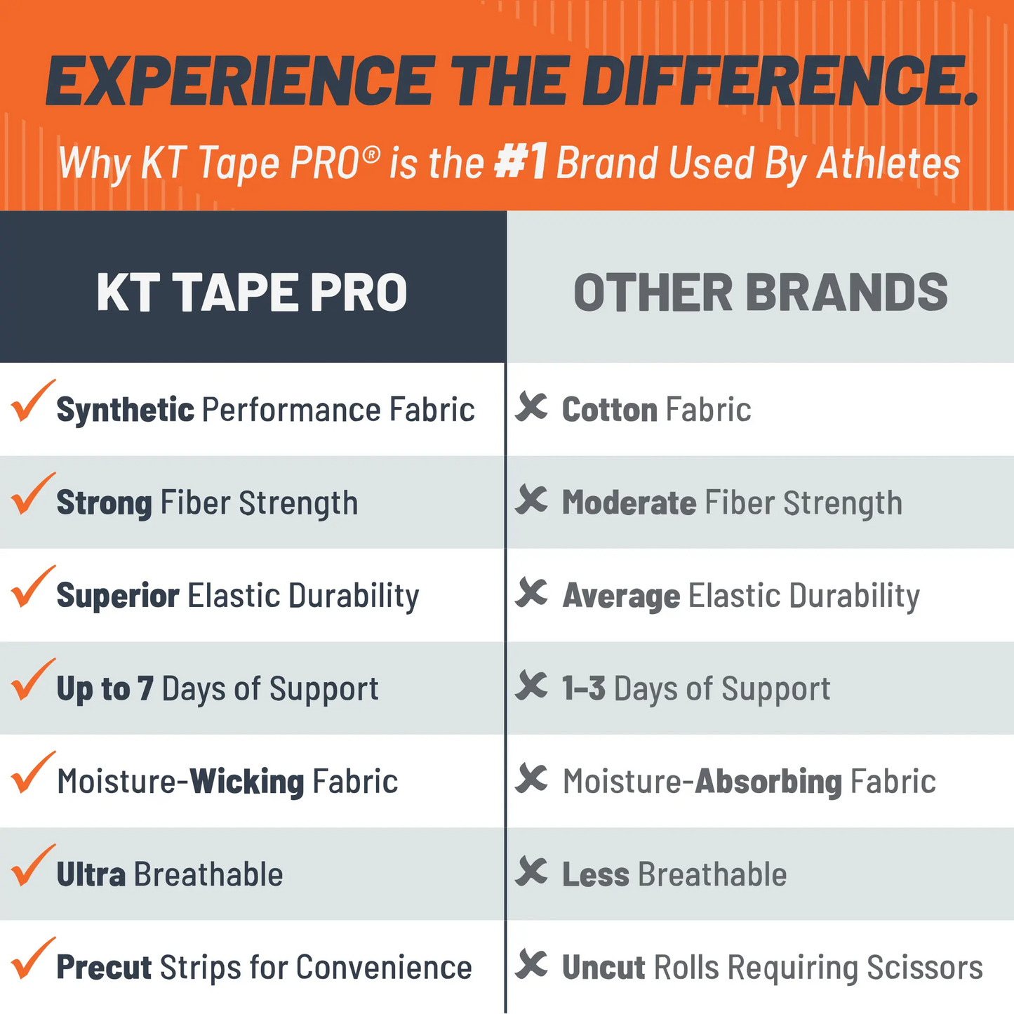A comparison chart contrasts KT Tape Pro Oxygen™ by KT Tape—Celliant-infused kinesiology tape in orange and dark blue, listing six standout features—with other brands displayed in gray.