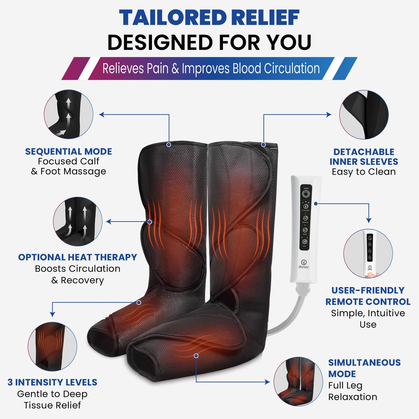 Image of the iReliev Relaxable Leg & Foot Air Compression System with labeled features: detachable sleeves, remote, 3 intensity levels, heat therapy option, sequential/simultaneous modes. Text highlights pain relief, circulation boost, and ease of use.