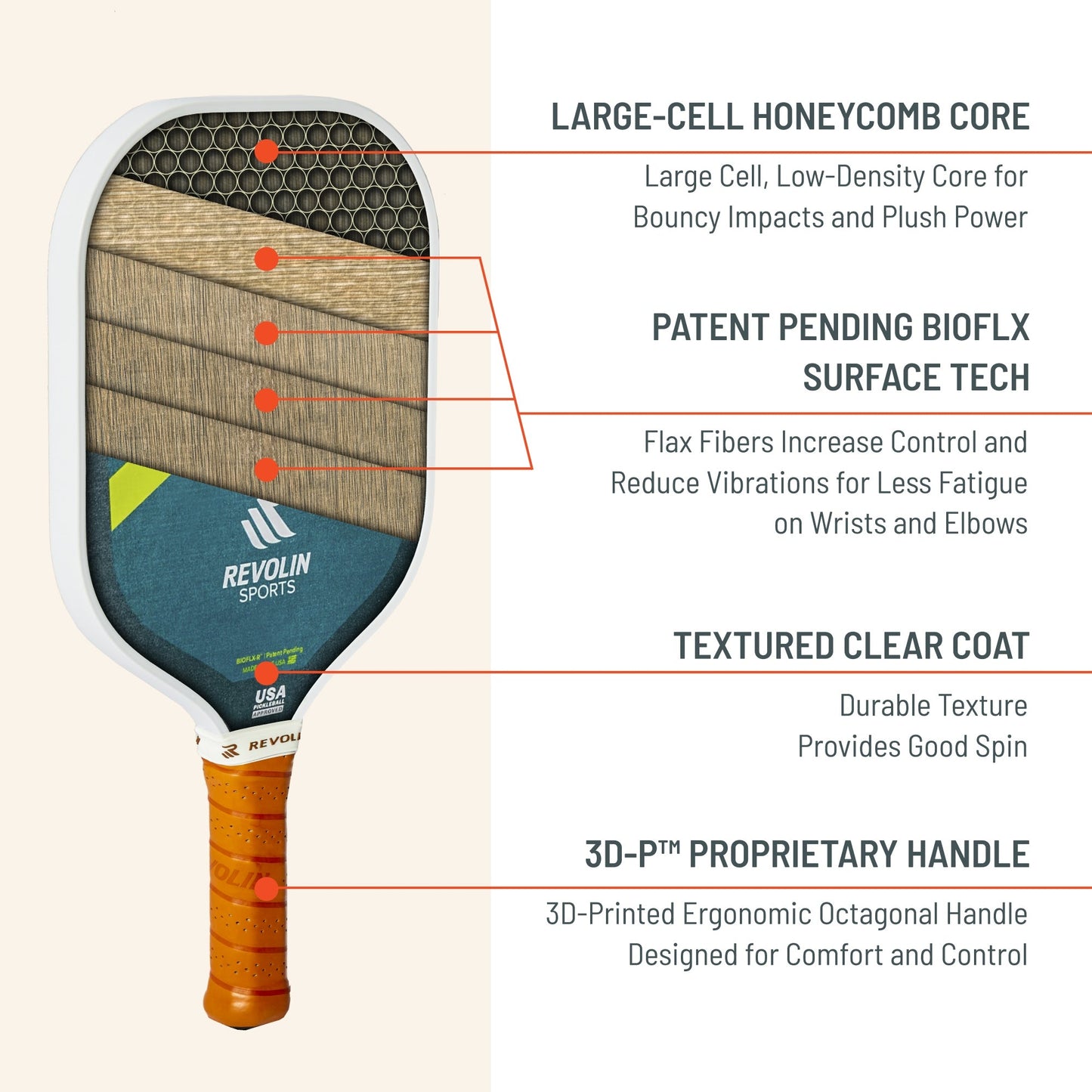 The Rise Pickleball Paddle by Revolin Sports is shown with features called out: a widebody sweet spot, patented BioFLX surface for vibration dampening, a textured clear coat for grip, and a 3D-printed ergonomic orange handle for comfort.