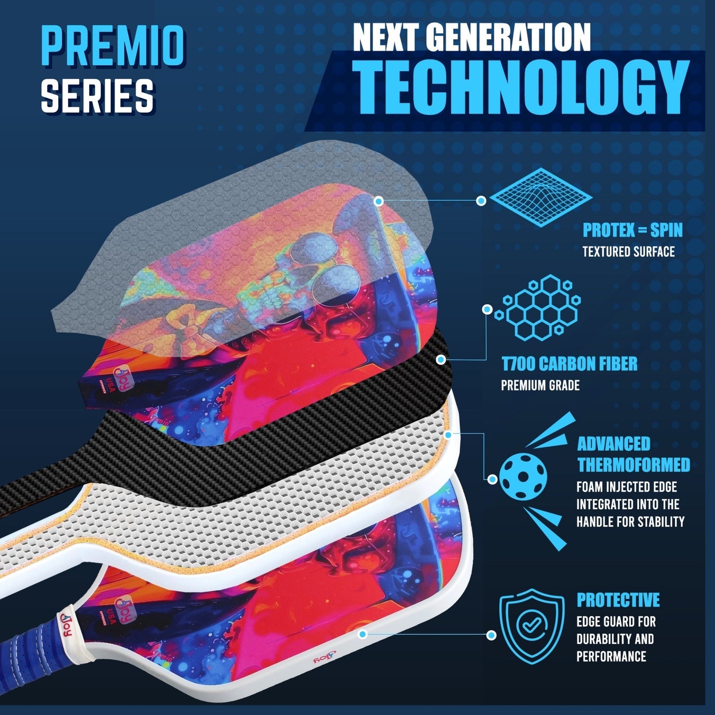 A graphic displays the SlimJim 4Joy Pickleball Paddle Premio Series by 4Joy Paddles, with layers labeled for spin-textured surface, T700 carbon fiber, thermoformed durability, and edge guard features. Set on a blue geometric background.