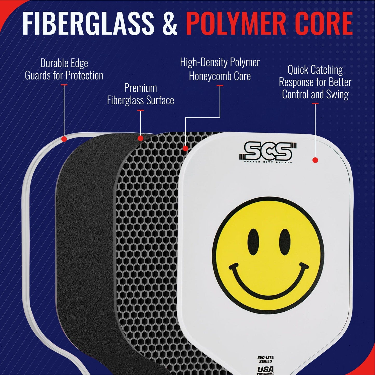An illustration shows The Happy Paddle | Evo-Lite Series by Salted City Sports, with labeled layers: white smiley face paddle face, black fiberglass surface, high-density polymer honeycomb core, edge guards. Blue/red text highlights features. USA Pickleball approved.