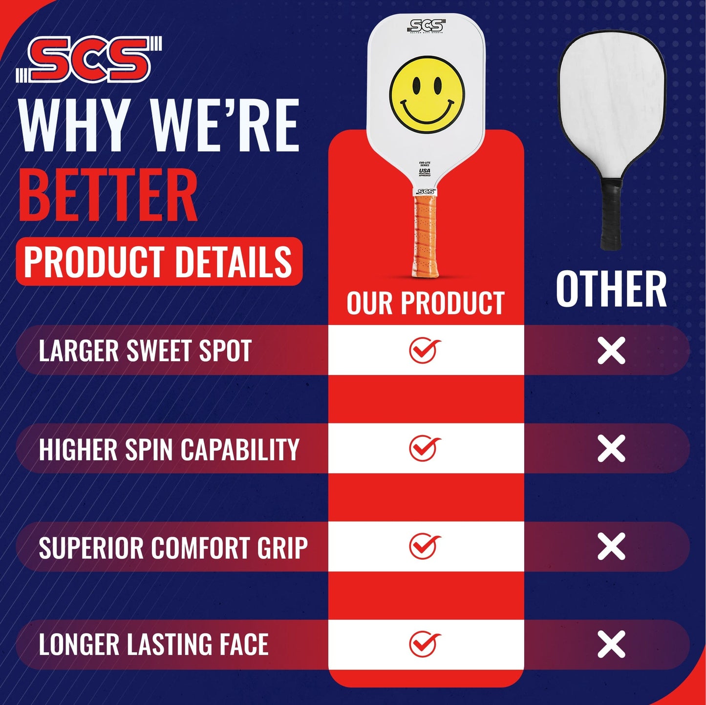 Comparison chart: Salted City Sports’ The Happy Paddle | Evo-Lite Series (USA Pickleball approved, smiley face) excels in sweet spot, spin, grip, and durable face—features missing from the plain white “Other” paddle.