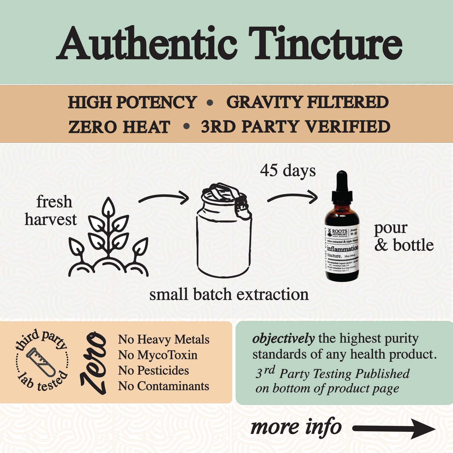 Infographic titled Inflammation Tincture by Roots Apothecary features an organic herbal extract made from fresh dandelion root, small batch extracted over 45 days. High potency, gravity filtered, zero heat, third-party tested, toxin free.