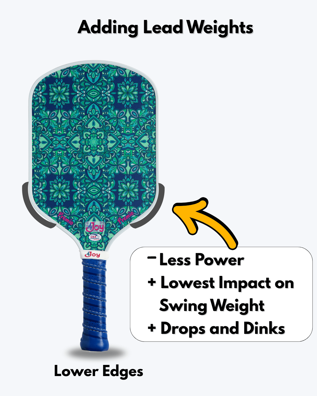 The 4Joy Paddle Weights by 4Joy Paddles are shown attached to the ornate teal and green paddle’s lower edges, with an arrow noting that these weights reduce power but improve drops and dinks in pickleball.