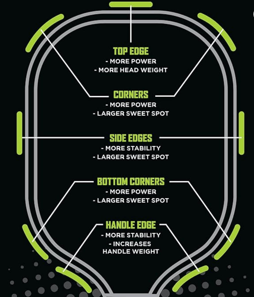 Diagram of a paddle head showing how 4Joy Paddle Weights from 4Joy Paddles can customize paddle edges and weight to enhance performance—ideal for anyone adjusting or adding lead weights to pickleball paddles.