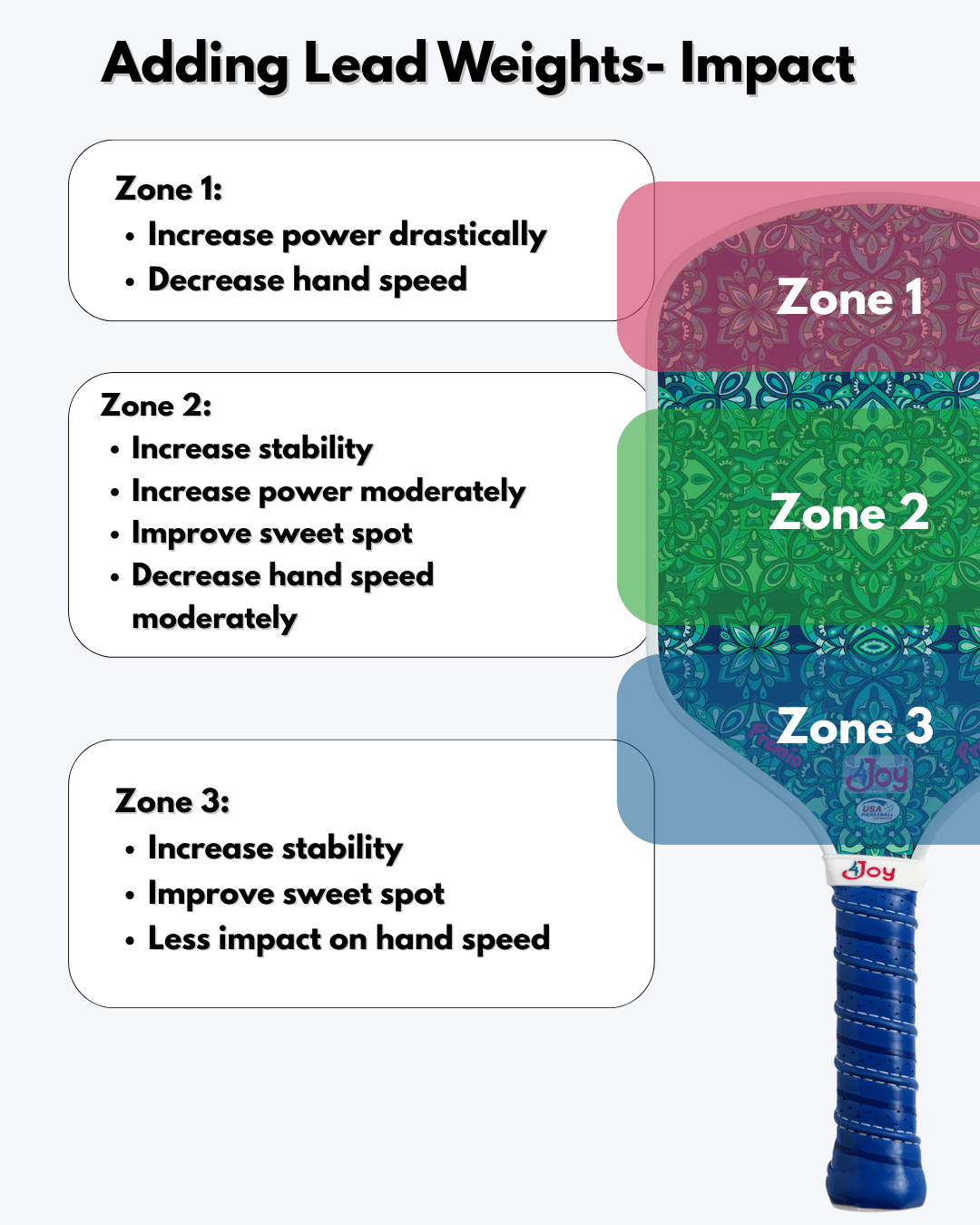 An infographic of the 4Joy Paddle Weights by 4Joy Paddles shows three color-coded paddle zones, illustrating how adding weights in each area impacts power, stability, sweet spot size, and hand speed for pickleball paddles.
